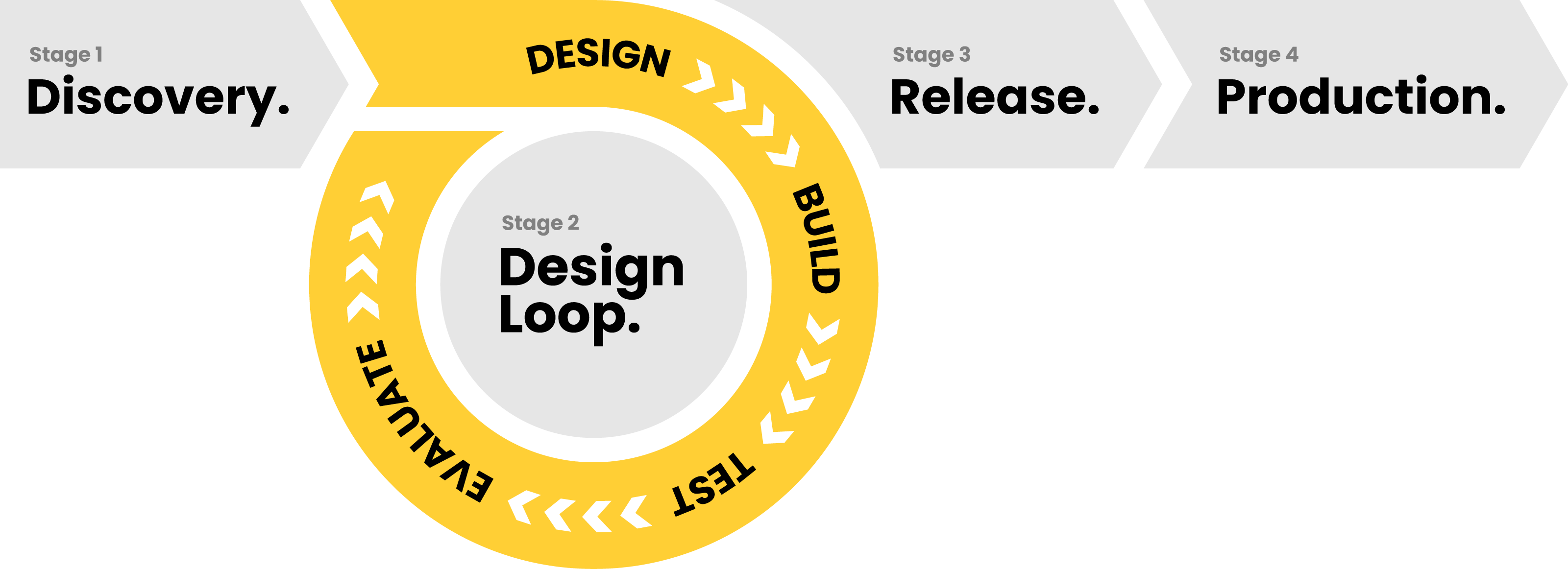 Industrial Design Process